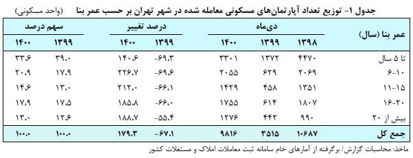 ارزان‌ترین و گران‌ترین مناطق تهران کدامند؟