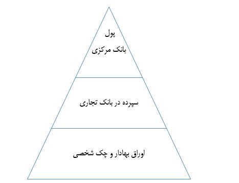 شکل 1 – سیستم سلسله مراتبی پول در یک سیستم محلی