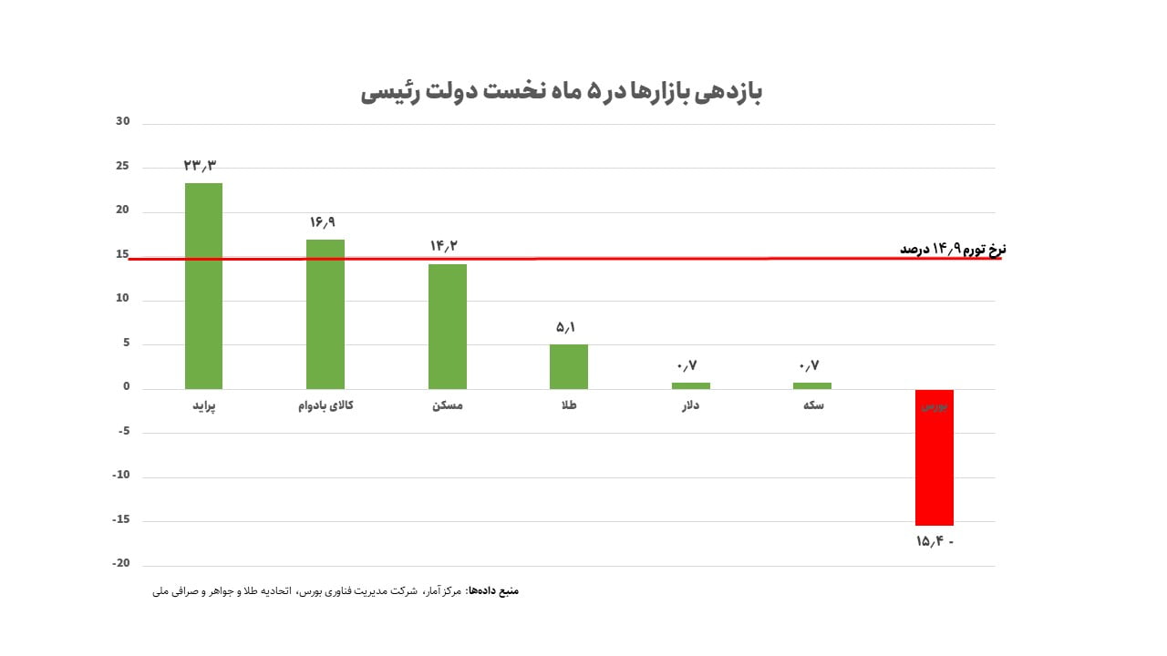 بازدهی بازارها