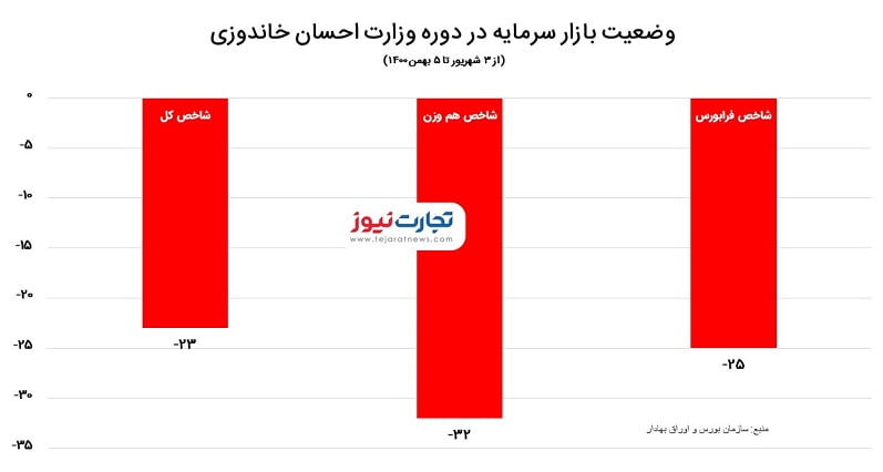 بازدهی بورس