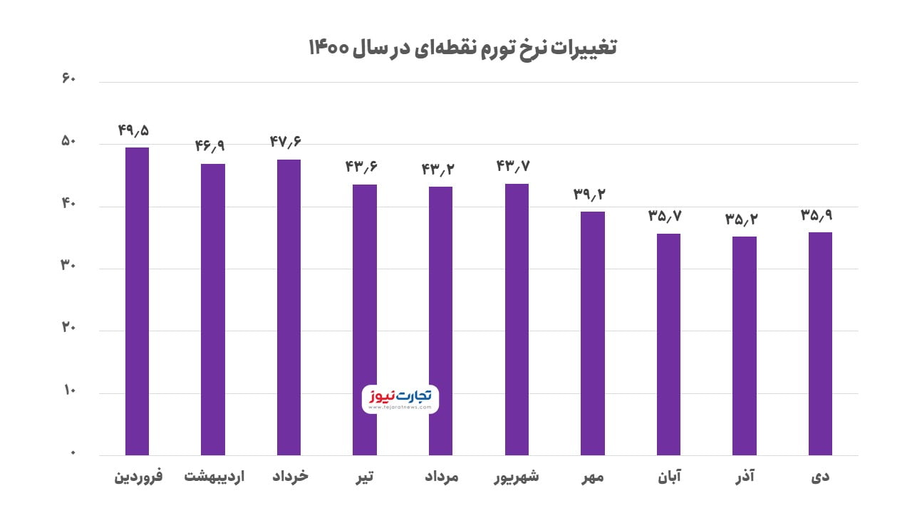 تورم نقطه ای 1400