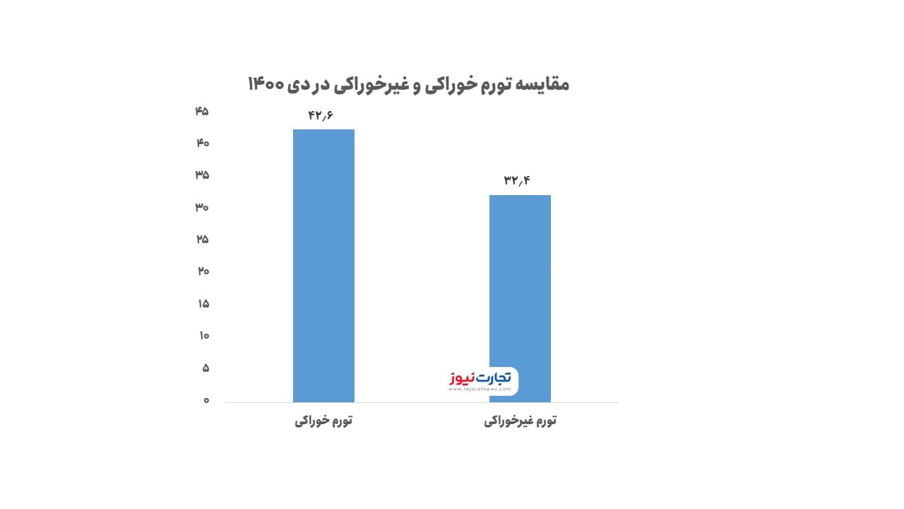 خوراکی و غیرخوراکی