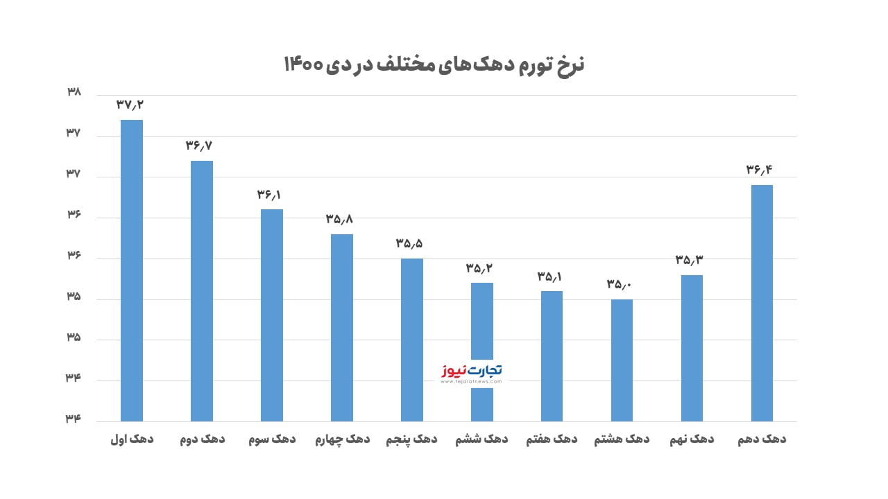 دهک ها