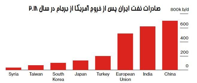 مشتریان نفت ایران