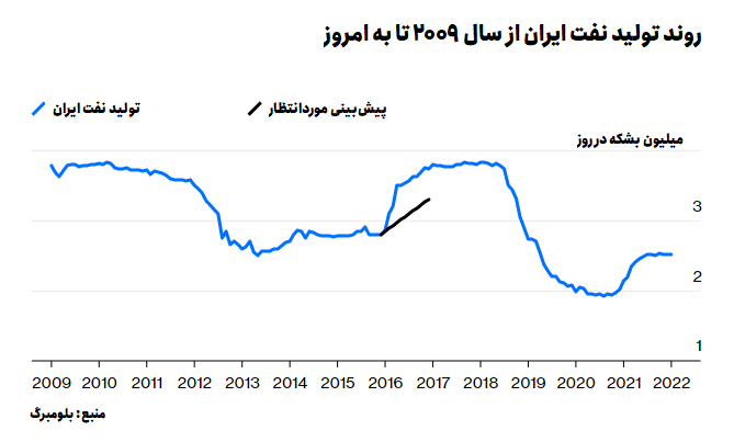 تولید نفت ایران