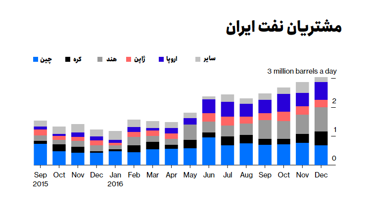 مشتریان نفت ایران