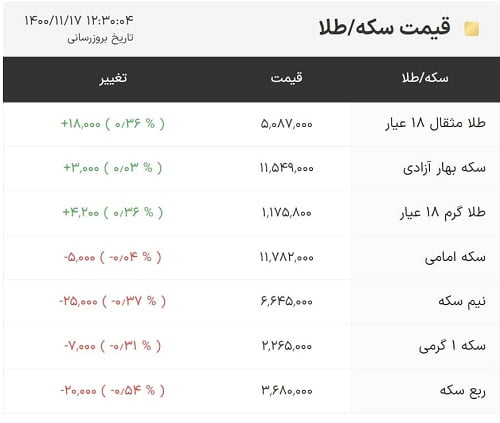 بازار سکه و طلا-