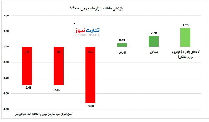 بازدهی بازارها در بهمن ۱۴۰۰