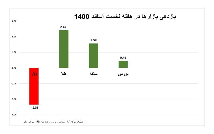 بازدهی بازارها در هفته اول اسفند 1400-