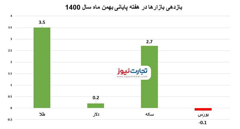 بازدهی هفته آخر بهمن 1