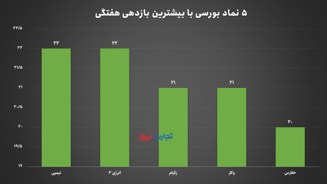 بازدهی