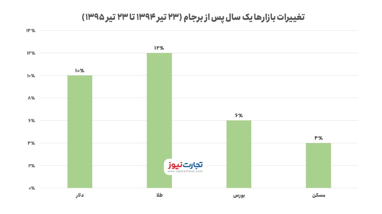 بعد از برجام