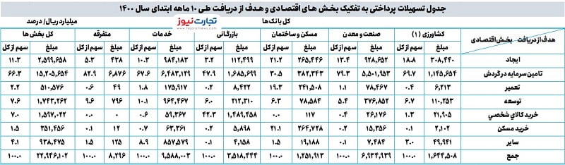 تسهیلات 10 ماهه