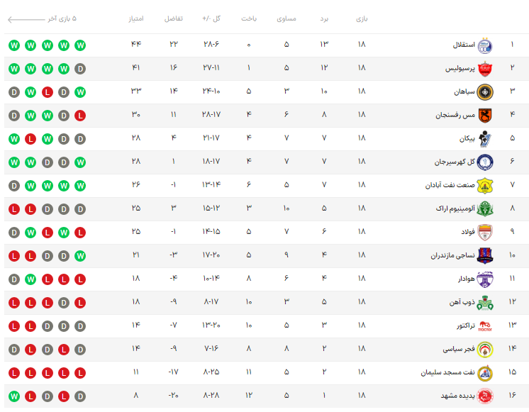 جدول رده بندی