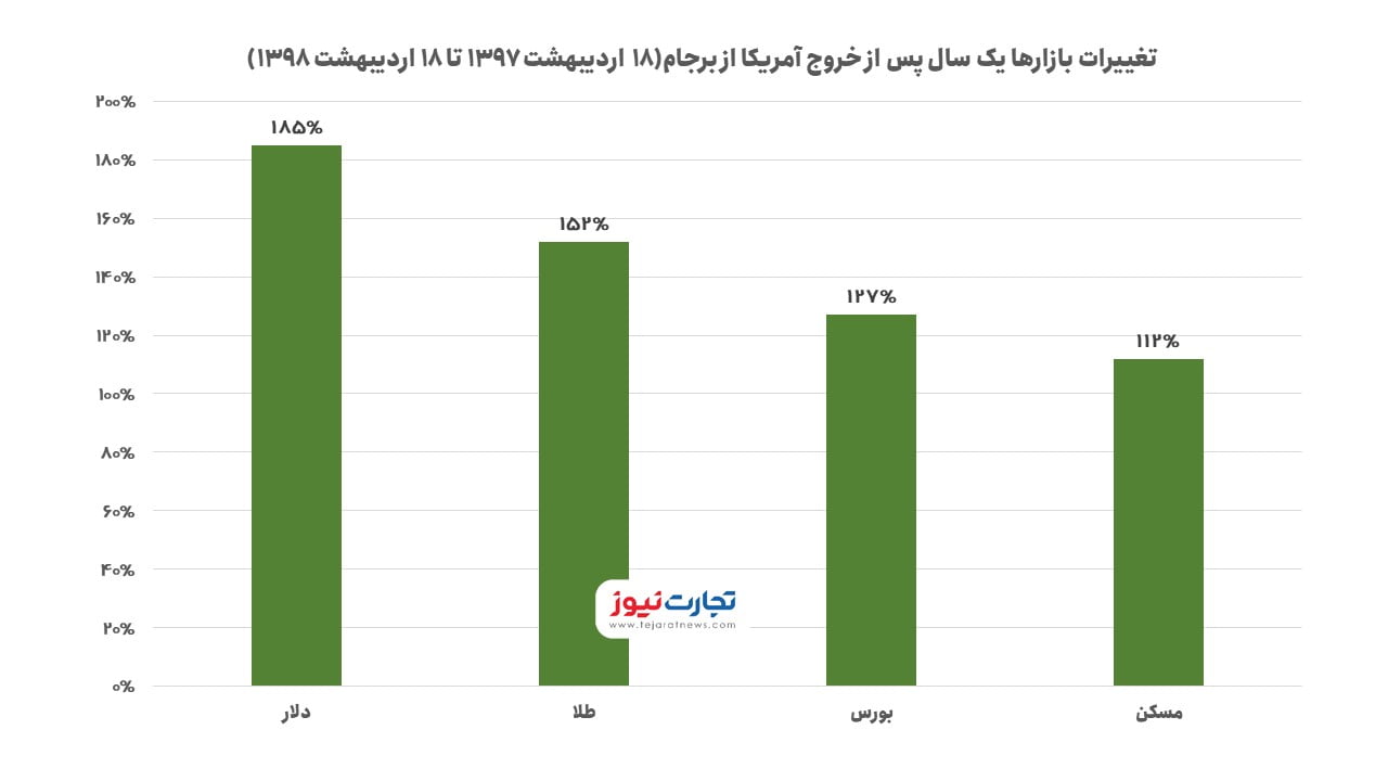 خروج امریکا از برجام