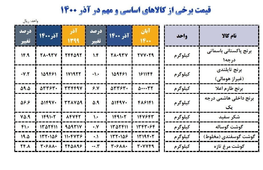 قیمت شکر