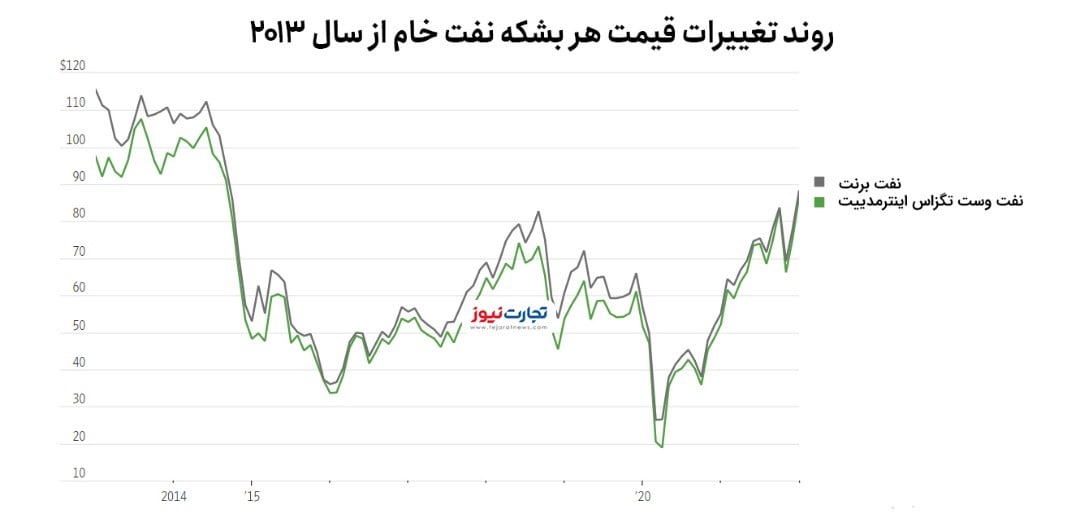 روند تغییرات قیمت نفت