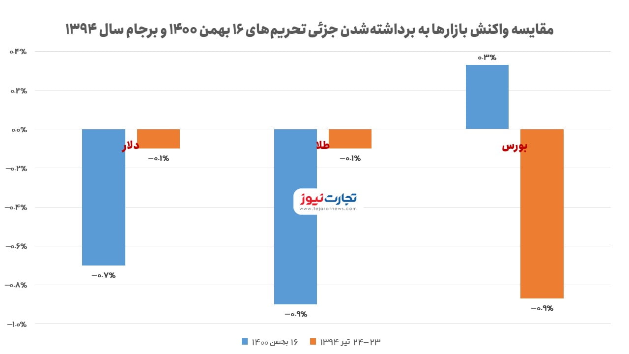 مقایسه بازارها