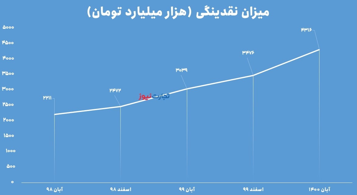 نقدینگی 1