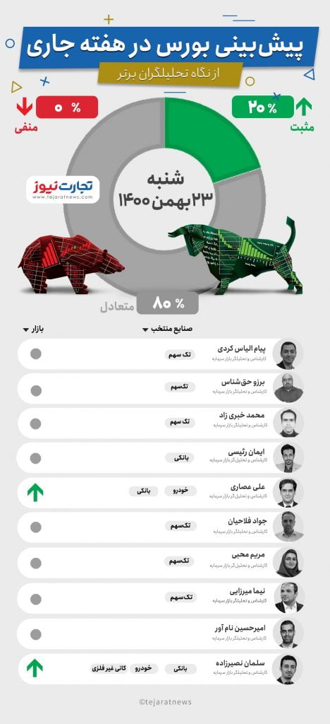 پیش بینی بورس