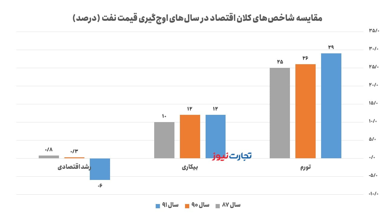 مقایسه شاخص‌‌های کلان اقتصادی در سال‌های اوج‌گیری قیمت نفت