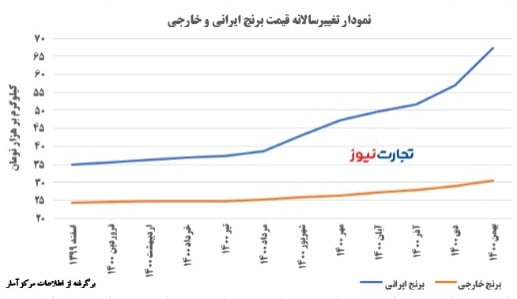 قیمت برنج