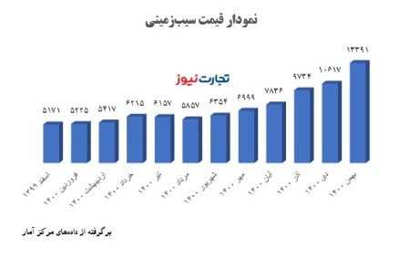 قیمت سیب زمینی