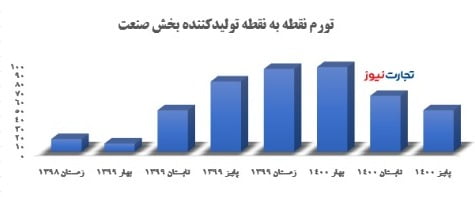 تسهیلات بانکی