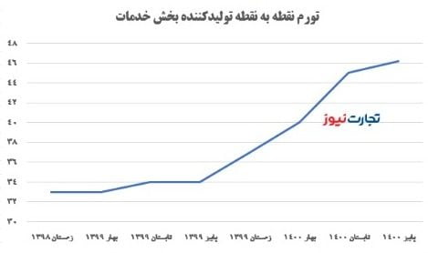 تسهیلات بانکی