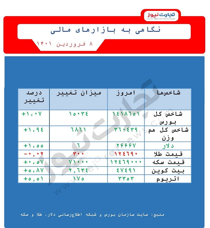 بازارهای مالی