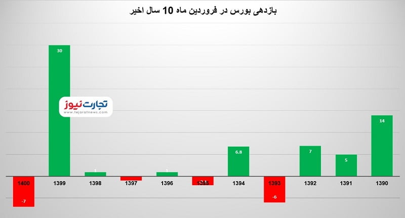 بازدهی 10 ساله بورس