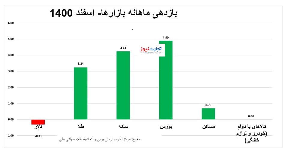 بازدهی بازارهای مالی