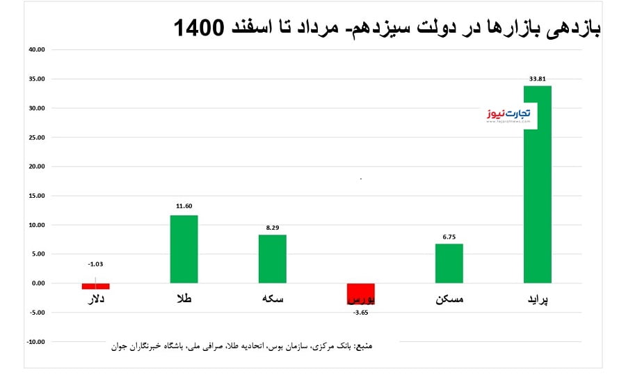 بازدهی بازارها