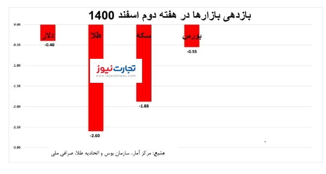 بازارهای مالی