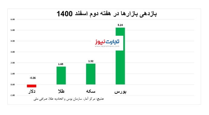 بازارهای مالی