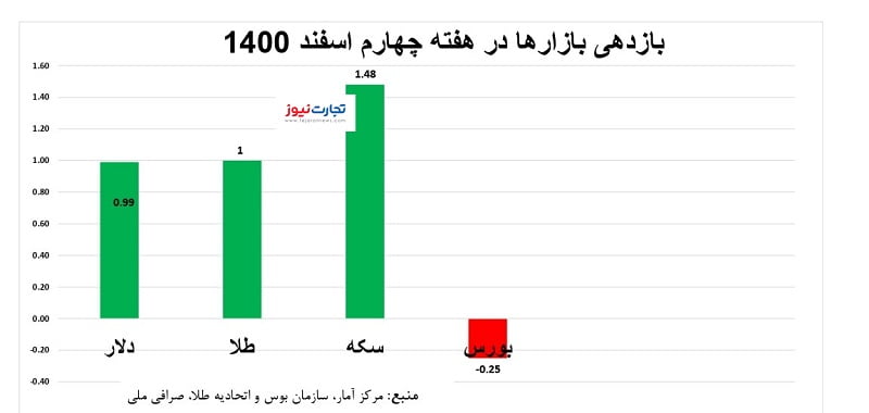 بازارهای مالی