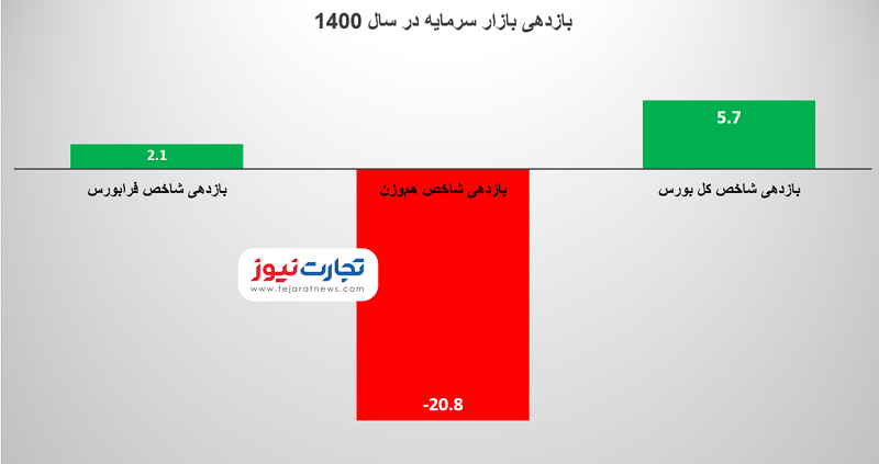 بازدهی بورس