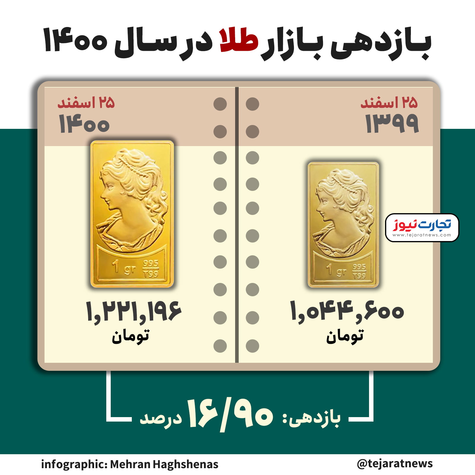 بازدهی طلا 1400