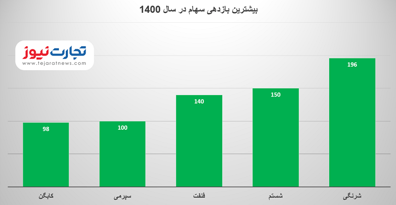 بیشترین بازدهی سهام در سال 1400