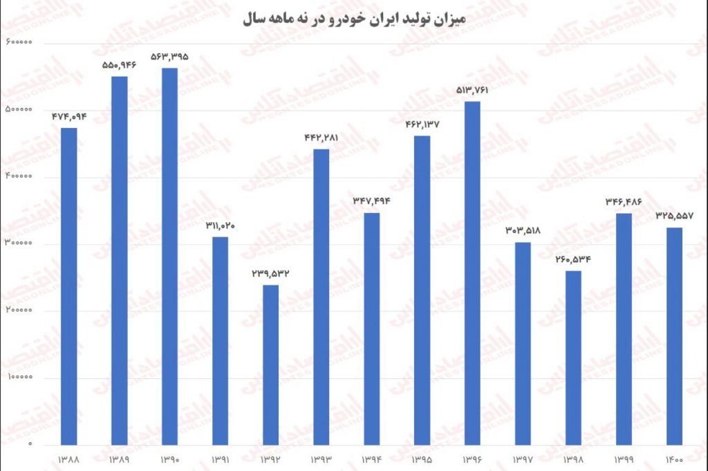 تولید ایران خودرو