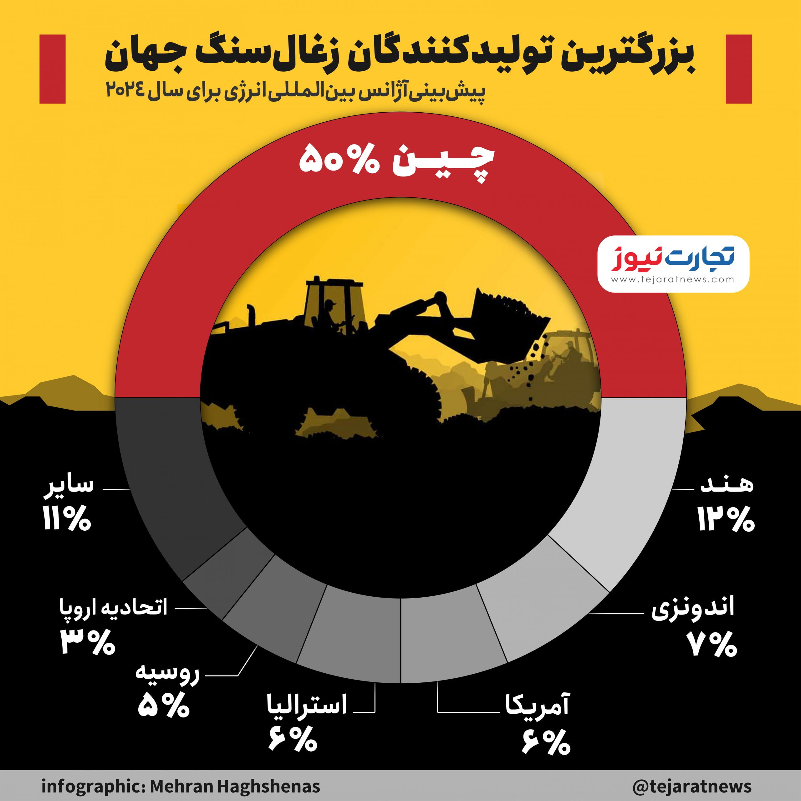 تولید زغال سنگ 01 scaled