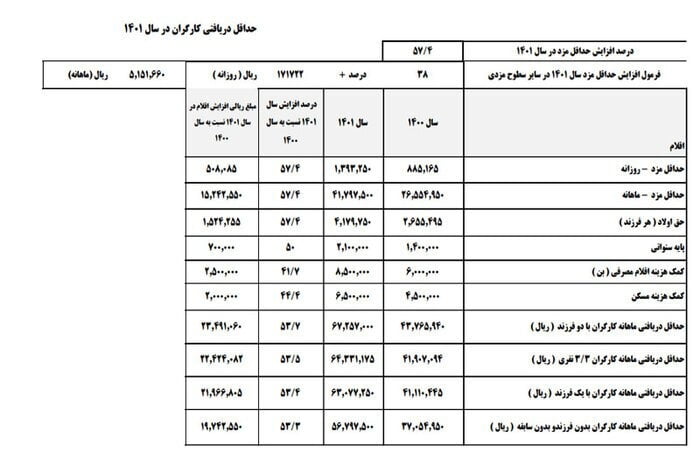 جدولدستمزد1401