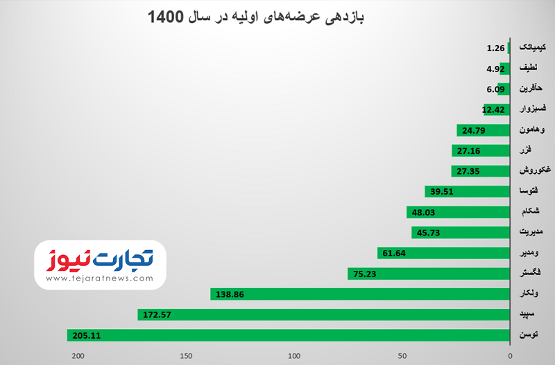 عرضه اولیه سال 1400