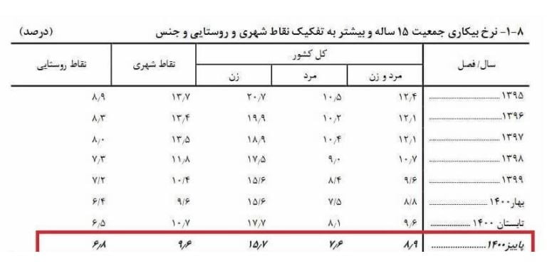 نرخ تورم