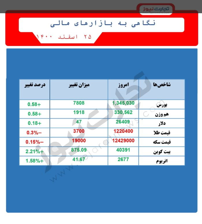 قیمت دلار و طلا