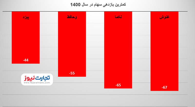 کمترین بازدهی سهام در سال 1400