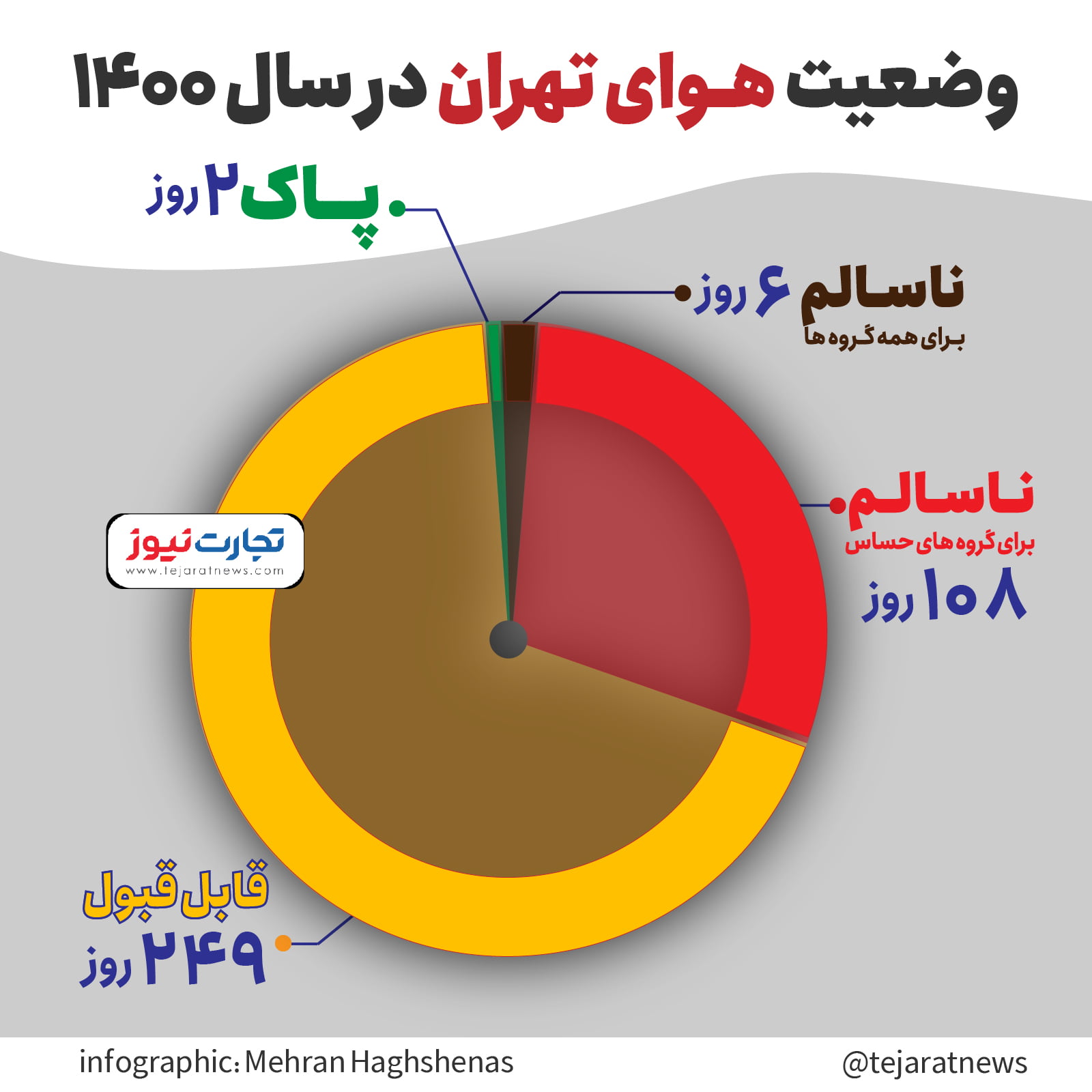 اینفو هوای تهران 01 01 01.jpg