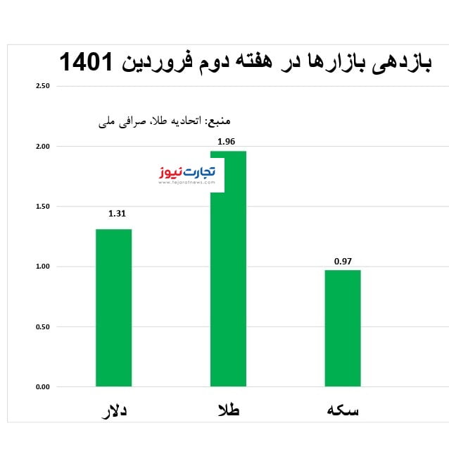 بازار طلا