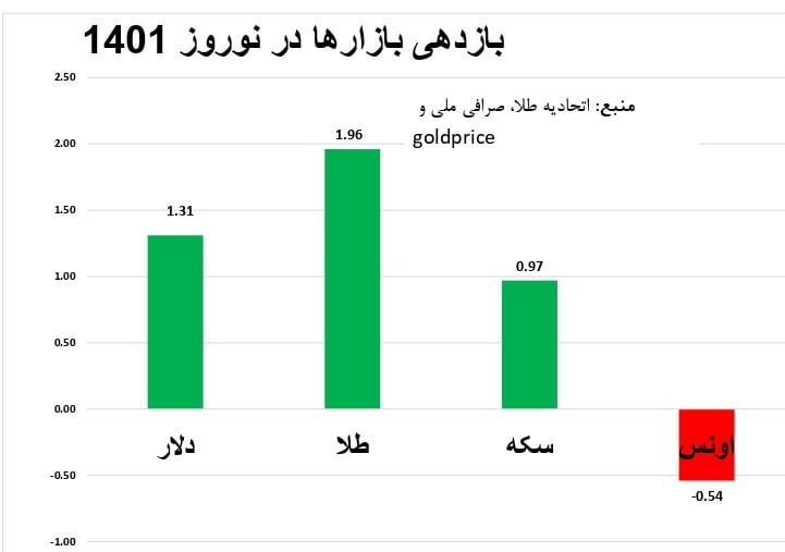 قیمت اونس