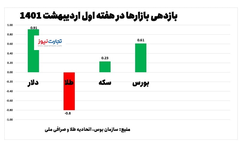 بازدهی بازارها